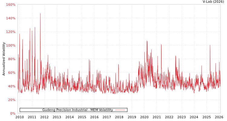 graph of Gudeng Precision Industrial MEM