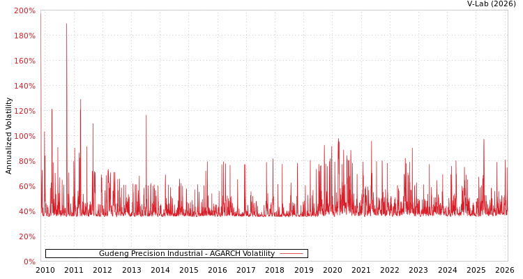 graph of Gudeng Precision Industrial AGARCH