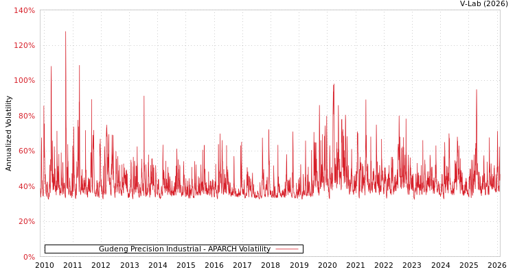 graph of Gudeng Precision Industrial APARCH