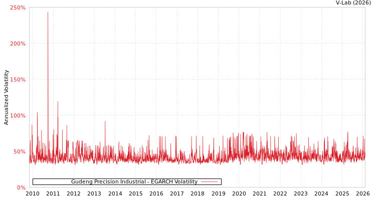 graph of Gudeng Precision Industrial EGARCH