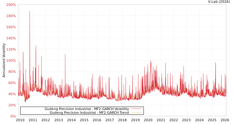 graph of Gudeng Precision Industrial MF2-GARCH