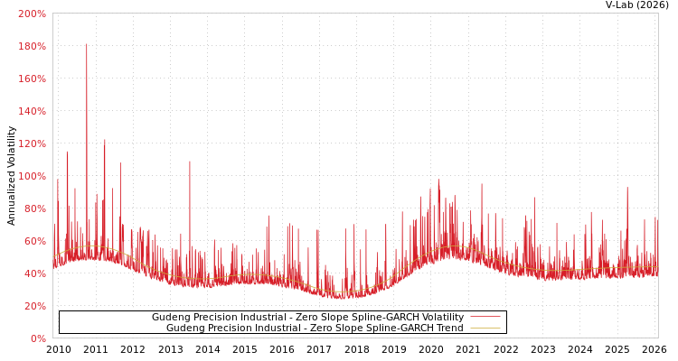 graph of Gudeng Precision Industrial S0GARCH