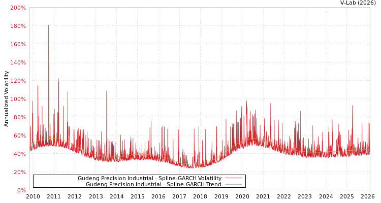 graph of Gudeng Precision Industrial SGARCH