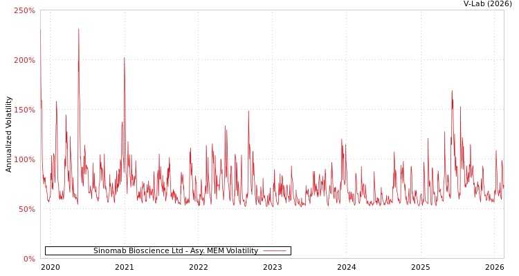 graph of Sinomab Bioscience Ltd AMEM