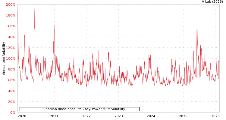 graph of Sinomab Bioscience Ltd APMEM