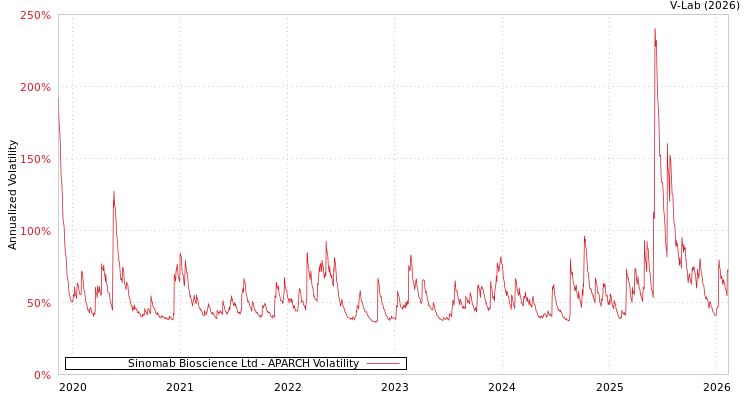 graph of Sinomab Bioscience Ltd APARCH