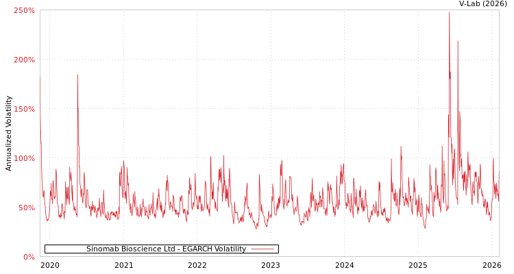 graph of Sinomab Bioscience Ltd EGARCH
