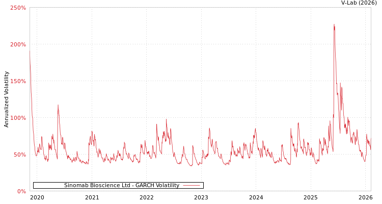 graph of Sinomab Bioscience Ltd GARCH
