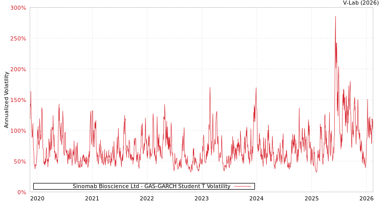 graph of Sinomab Bioscience Ltd GAS-GARCH-T