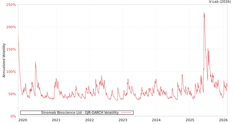graph of Sinomab Bioscience Ltd GJR-GARCH