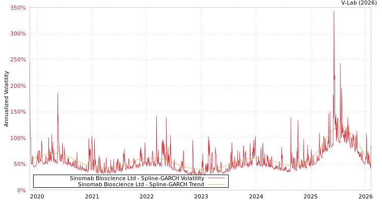 graph of Sinomab Bioscience Ltd SGARCH