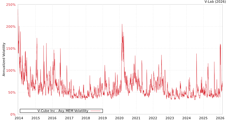 graph of V-Cube Inc AMEM