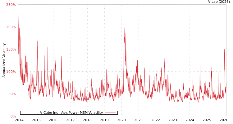 graph of V-Cube Inc APMEM