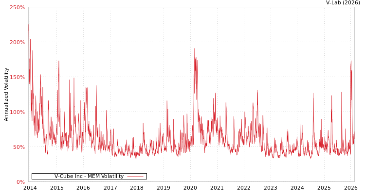 graph of V-Cube Inc MEM