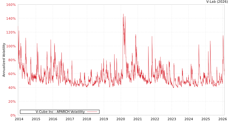 graph of V-Cube Inc APARCH