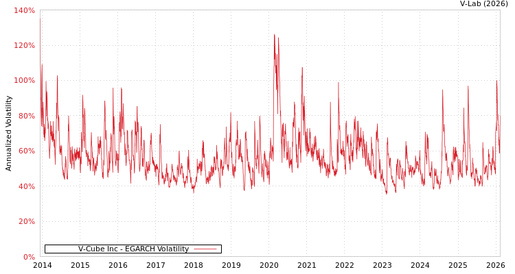 graph of V-Cube Inc EGARCH