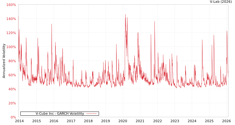 graph of V-Cube Inc GARCH