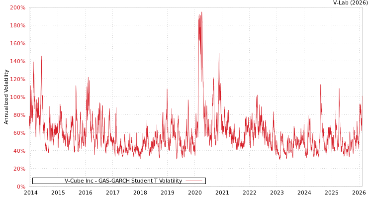 graph of V-Cube Inc GAS-GARCH-T