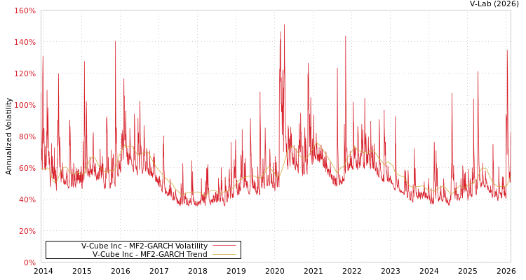 graph of V-Cube Inc MF2-GARCH