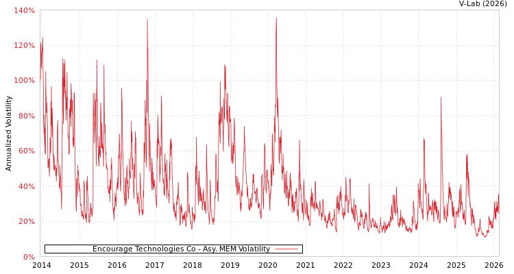 graph of Encourage Technologies Co AMEM