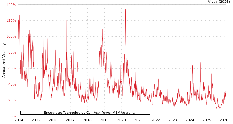 graph of Encourage Technologies Co APMEM