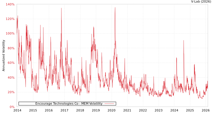 graph of Encourage Technologies Co MEM