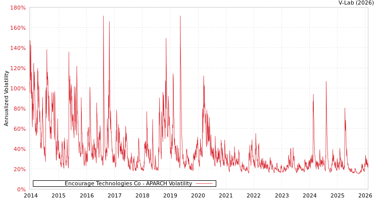 graph of Encourage Technologies Co APARCH