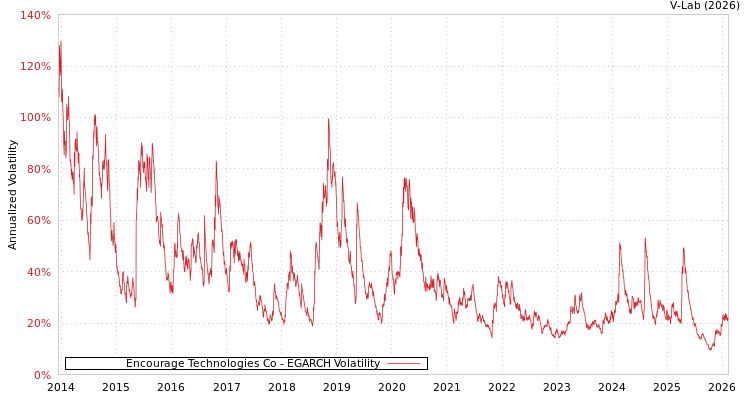 graph of Encourage Technologies Co EGARCH