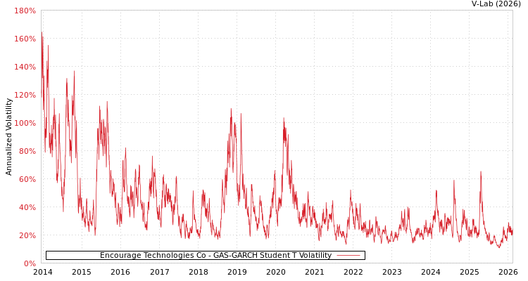 graph of Encourage Technologies Co GAS-GARCH-T