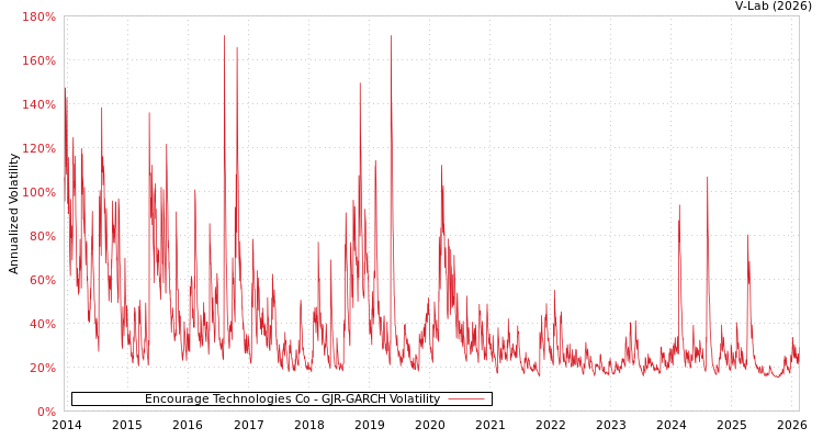 graph of Encourage Technologies Co GJR-GARCH