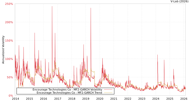 graph of Encourage Technologies Co MF2-GARCH