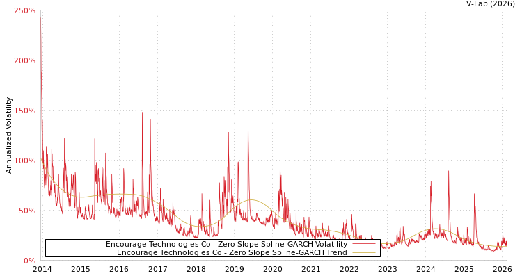 graph of Encourage Technologies Co S0GARCH