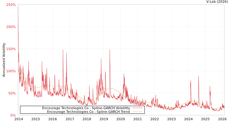 graph of Encourage Technologies Co SGARCH