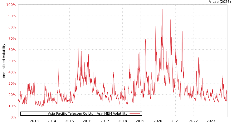 graph of Asia Pacific Telecom Co Ltd AMEM
