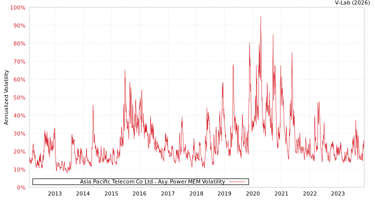 graph of Asia Pacific Telecom Co Ltd APMEM