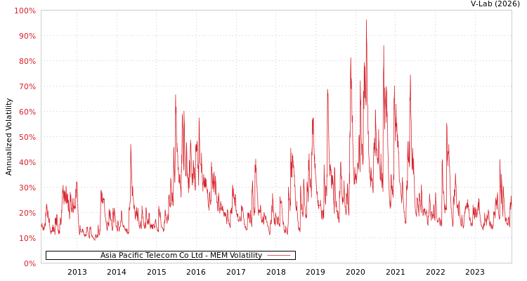 graph of Asia Pacific Telecom Co Ltd MEM