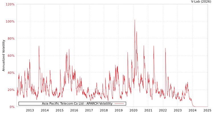 graph of Asia Pacific Telecom Co Ltd APARCH