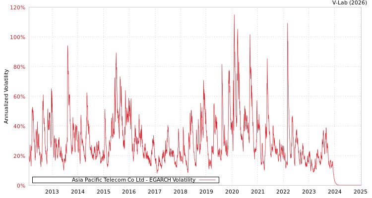 graph of Asia Pacific Telecom Co Ltd EGARCH