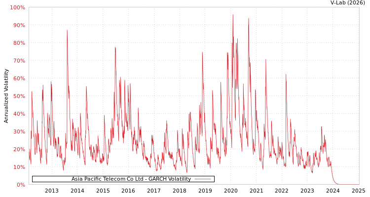 graph of Asia Pacific Telecom Co Ltd GARCH