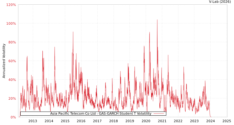 graph of Asia Pacific Telecom Co Ltd GAS-GARCH-T