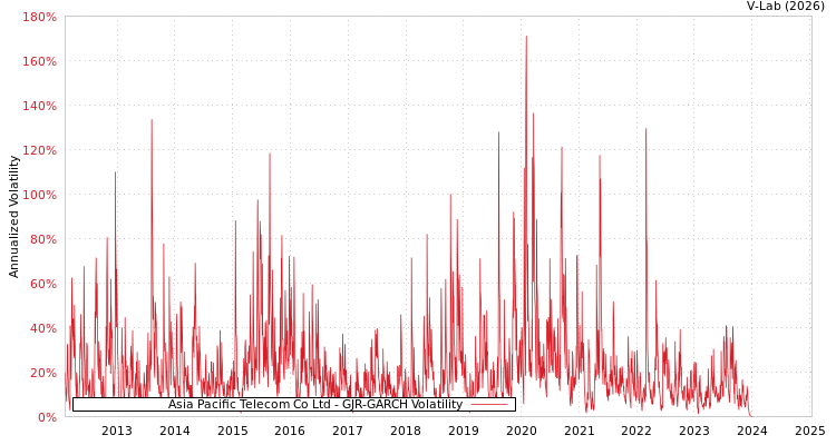 graph of Asia Pacific Telecom Co Ltd GJR-GARCH