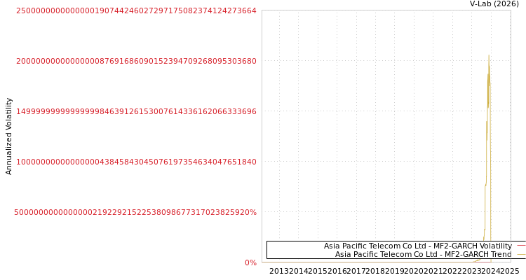 graph of Asia Pacific Telecom Co Ltd MF2-GARCH