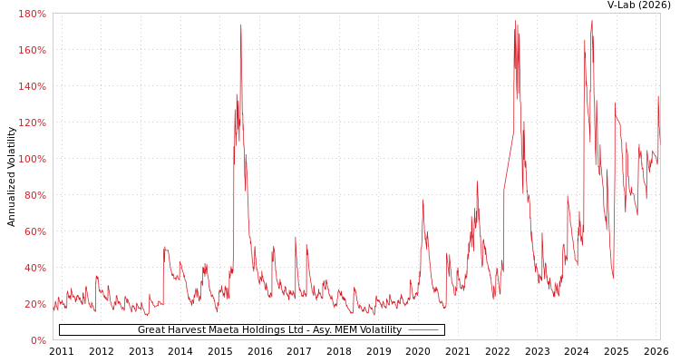 graph of Great Harvest Maeta Holdings Ltd AMEM