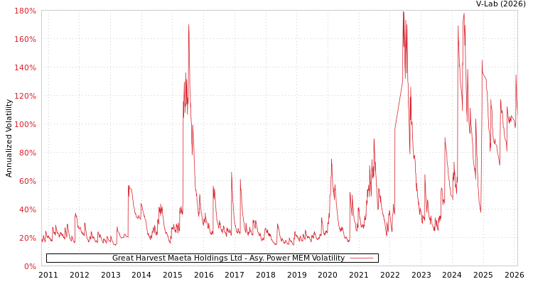 graph of Great Harvest Maeta Holdings Ltd APMEM