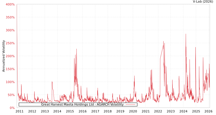 graph of Great Harvest Maeta Holdings Ltd AGARCH