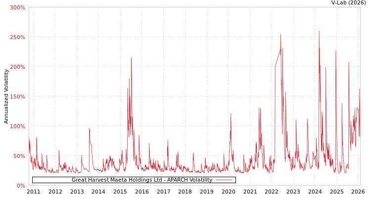 graph of Great Harvest Maeta Holdings Ltd APARCH