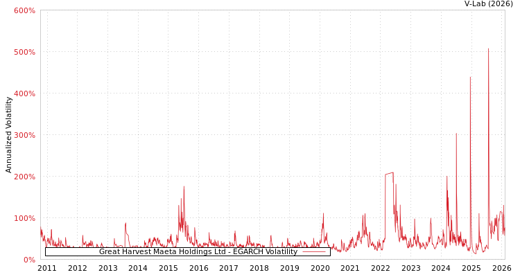 graph of Great Harvest Maeta Holdings Ltd EGARCH