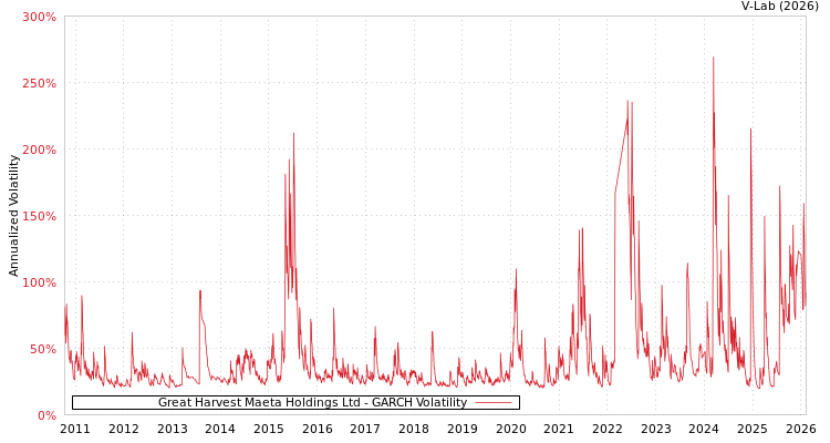 graph of Great Harvest Maeta Holdings Ltd GARCH