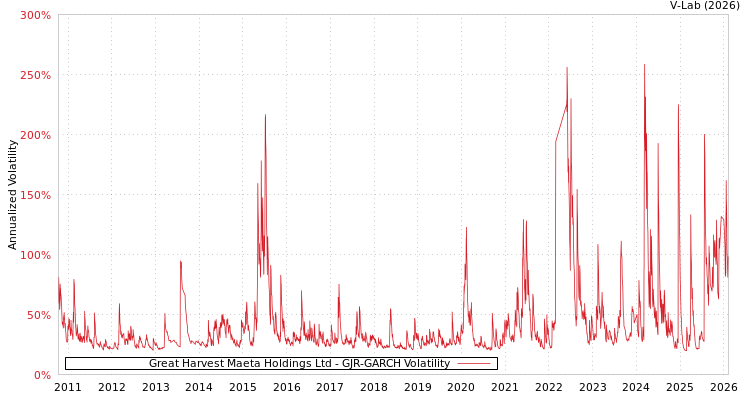 graph of Great Harvest Maeta Holdings Ltd GJR-GARCH