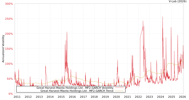 graph of Great Harvest Maeta Holdings Ltd MF2-GARCH